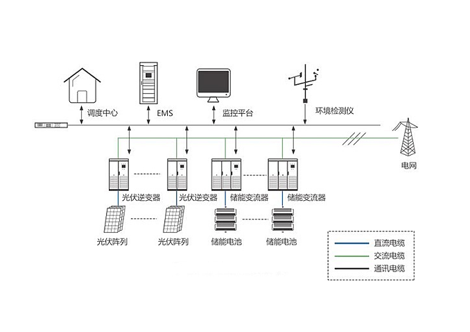 應(yīng)用于風(fēng)電場(chǎng)或式光伏站