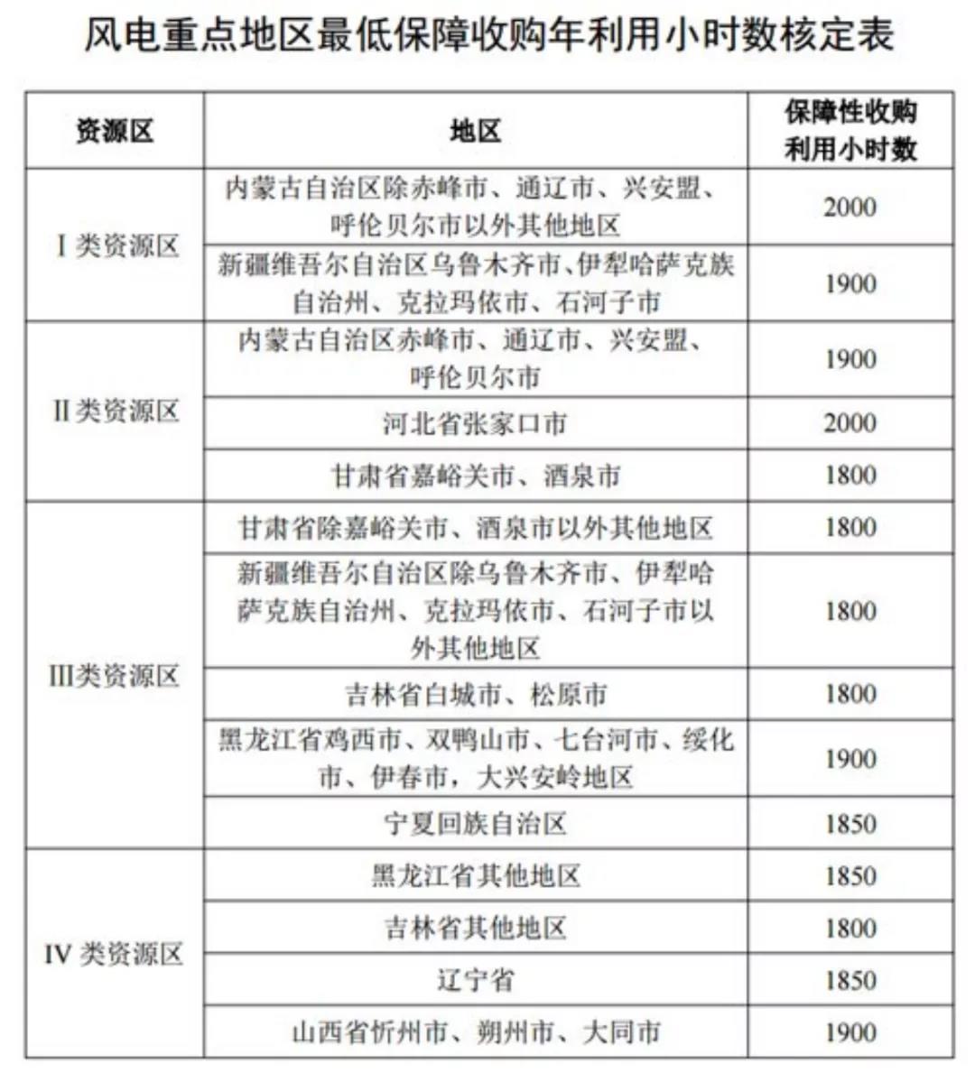 風(fēng)電發(fā)電重點地區(qū)最低保障收購年利用小時數(shù)核定表.jpg