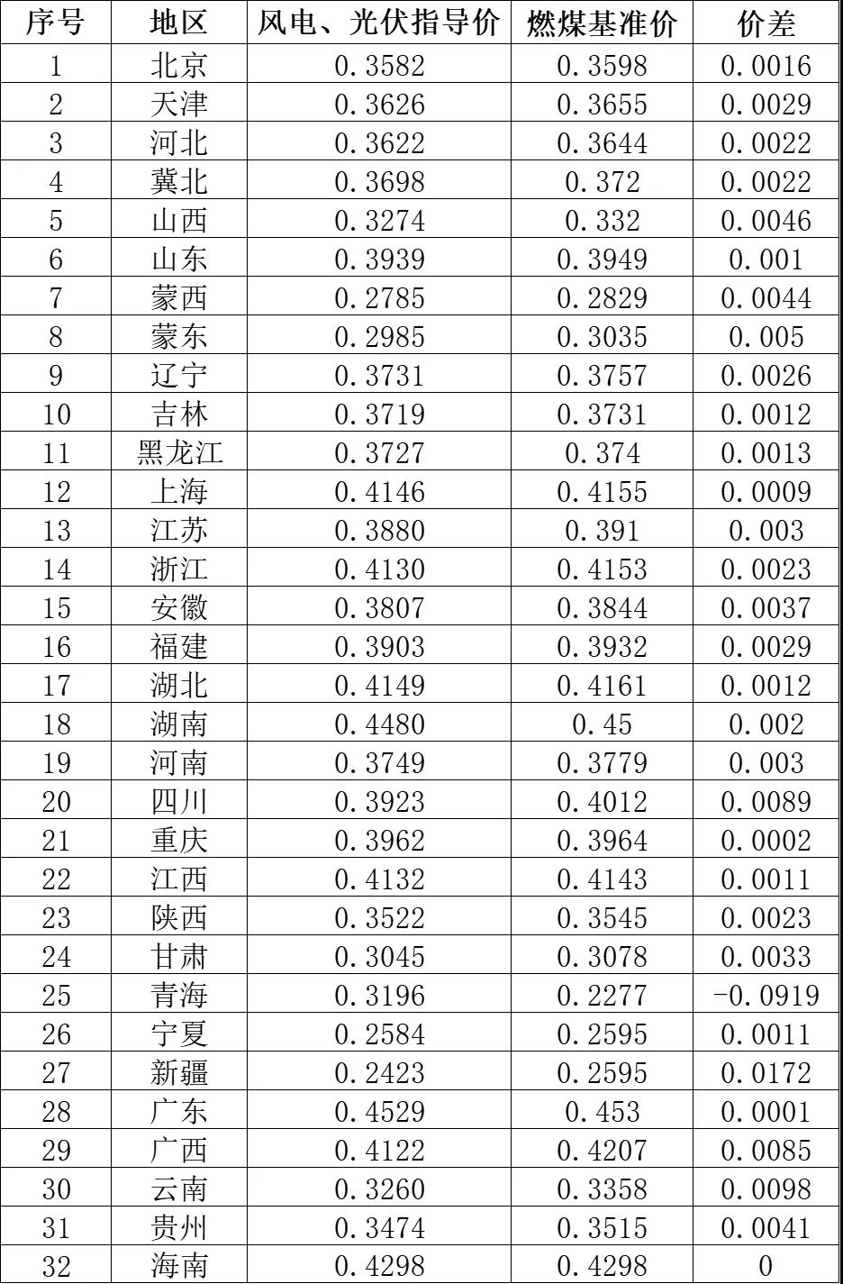 2021年各省（區(qū)市）新建光伏發(fā)電風(fēng)電項目指導(dǎo)價.jpg